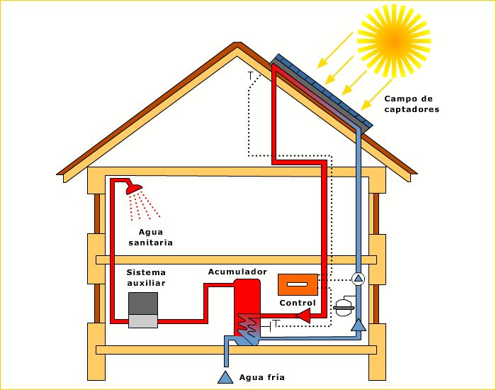 futuro Florecer Nombrar Cómo se genera agua caliente sanitaria con energía solar térmica - Energías  Plasencia